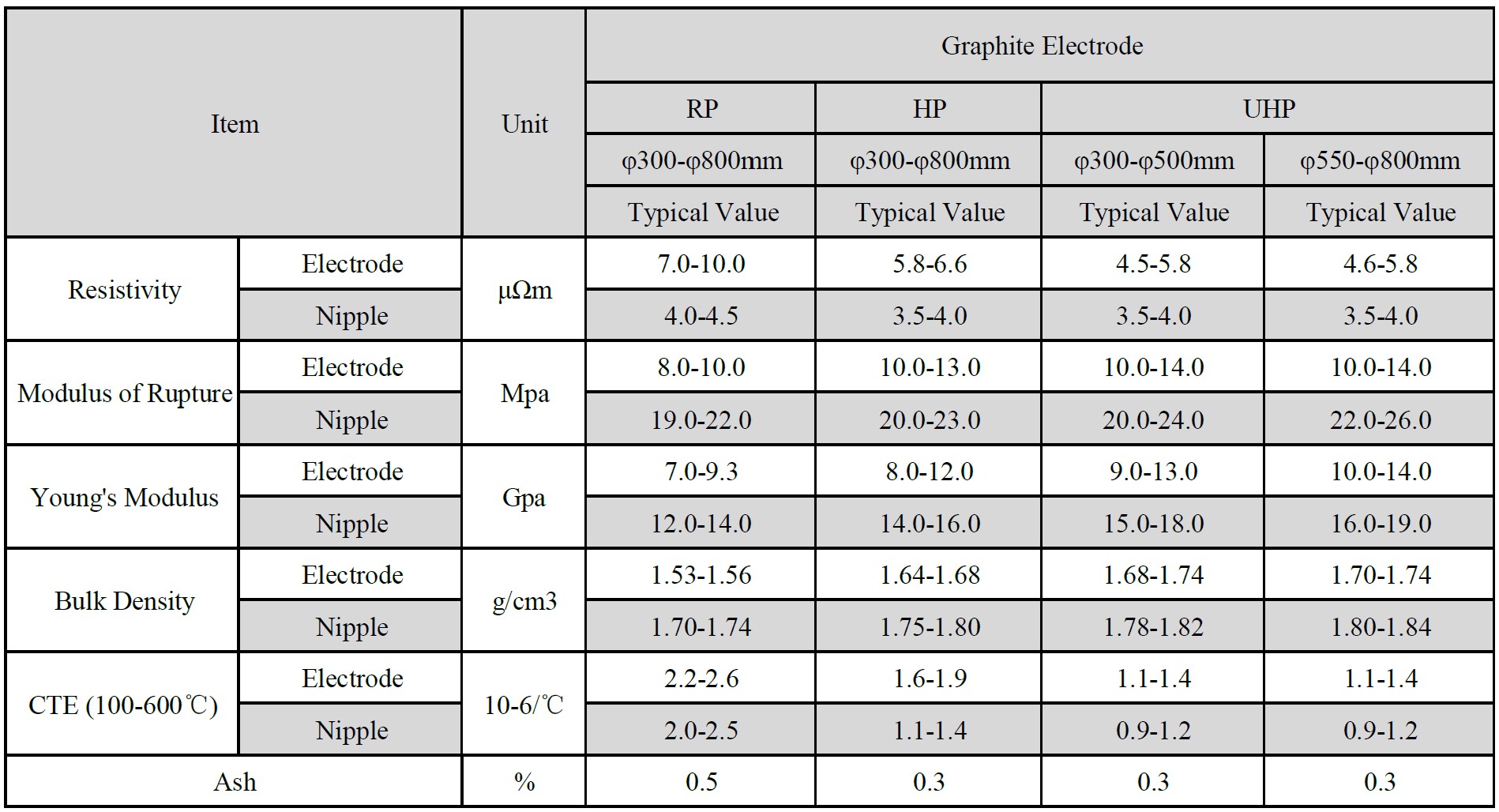 Graphite electrode Data sheet